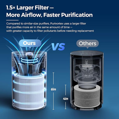 Purivortex Air Purifiers for Home, Quiet HEPA Air Filter for Pollen, Smoke, Dust, Pet Dander, Odor, Hair, Covers Up to 880 Sq Ft, PX500 White