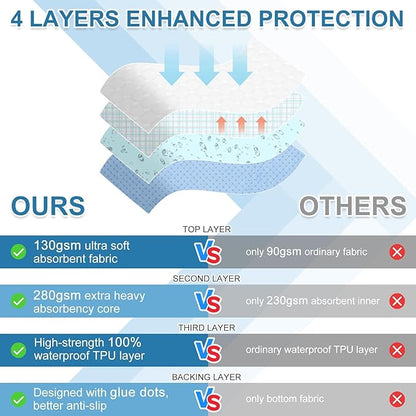 OUTCREATOR® Washable Bed Pads 34" x 36" (Pack of 4), Incontinence Mattress Protector, Anti-Slip Waterproof Underpads for Adults Kids Elderly Pets, Absorbency & Reusable Bedwetting Pads (Dark Blue)