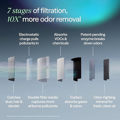 BLUEAIR Air Purifier for Large Rooms & Home - Odor Eliminating Cleans up to 3385 ft², HEPASilent, Smart WiFi, Auto Mode, Doubles as Table, Removes Dust, Smoke, Pet Hair, AHAM Verified, Blue Signature