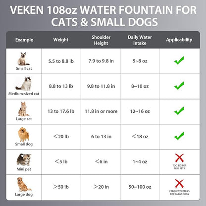 Veken Innovation Award Winner Stainless Steel Cat Water Fountain, 108oz/3.2L Automatic Pet Fountain Dog Water Dispenser with Replacement Filters & Silicone Mat for Cats, Dogs (Space Black)