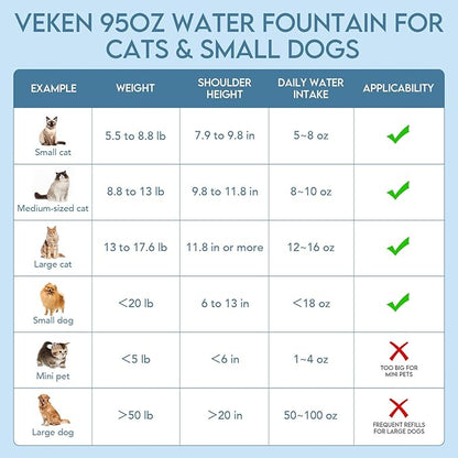 Veken Innovation Award Winner 95oz/2.8L Pet Fountain, Automatic Cat Water Fountain Dog Water Dispenser with Replacement Filters for Cats, Dogs, Multiple Pets (Blue, Plastic)